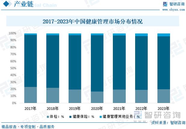 原创前景趋势一文读懂2024年全球及中国健康管理行业未来趋势智研咨询